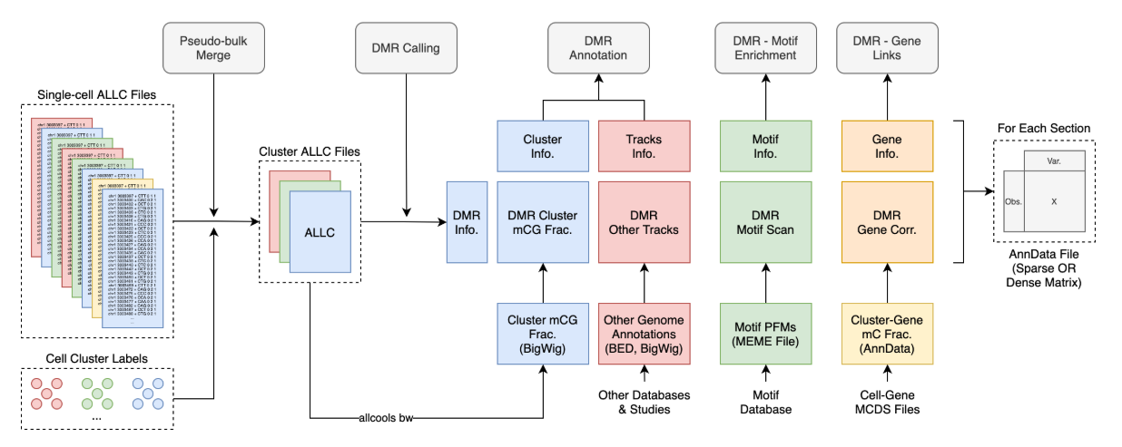 ALLCools for scMethylome