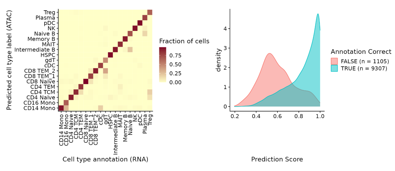 Seurat-ATAC Integration